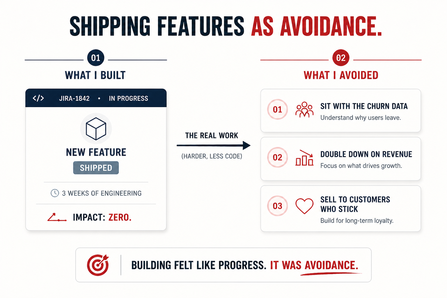 A split diagram showing a Jira ticket on the left labelled New Feature Shipped with Impact Zero, and three boxes on the right showing the real work the founder was avoiding.